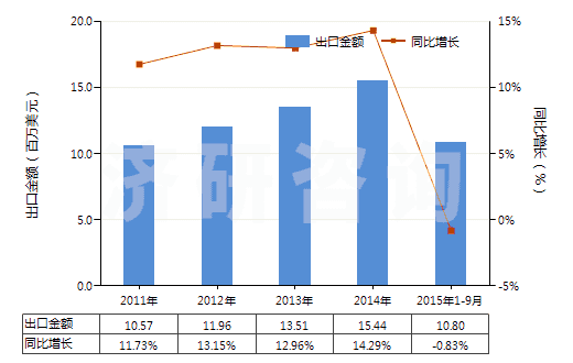 2011-2015年9月中國醋及用醋酸制得的醋代用品(HS22090000)出口總額及增速統(tǒng)計